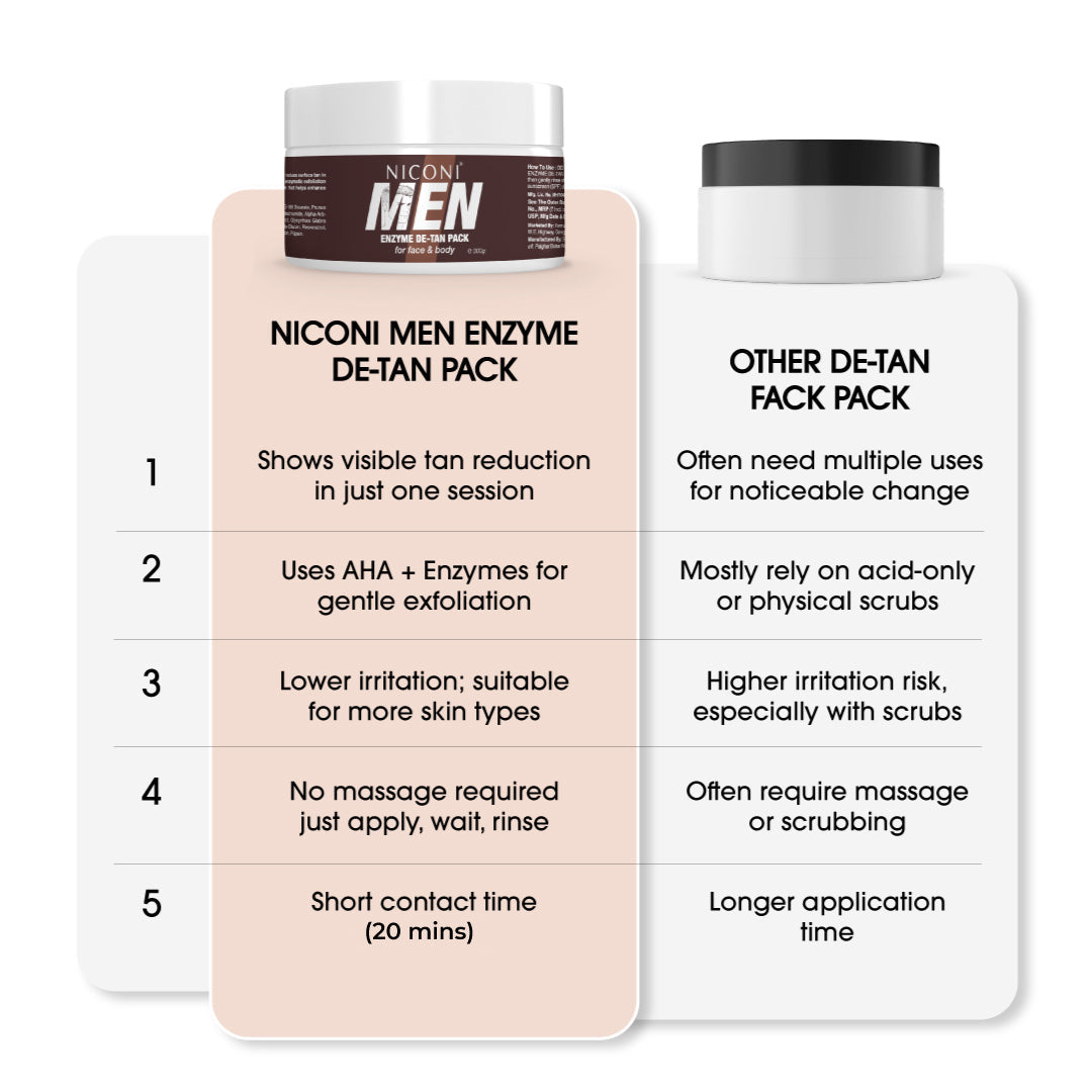 Niconi Men & Women Enzyme De-Tan Pack For Face & Body (BUY 1 GET 1 FREE )